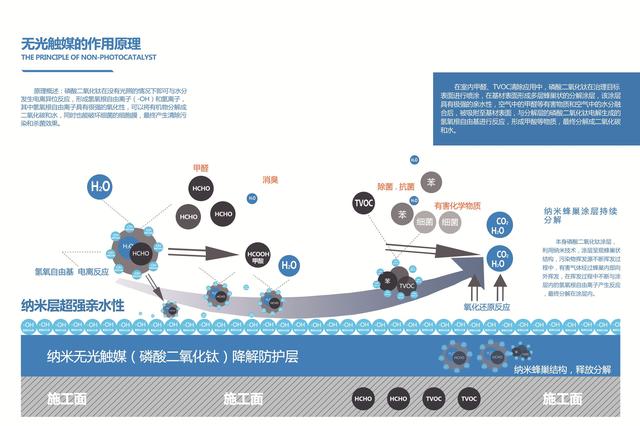 無光觸媒<a href=http://www.whkjgn.com/ target=_blank class=infotextkey>除甲醛</a>的作用原理